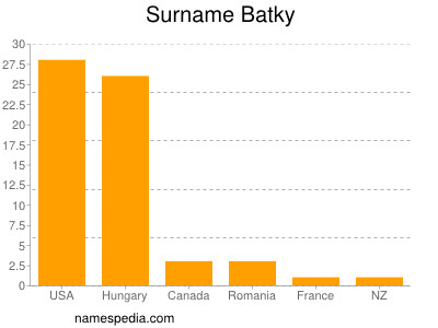 Familiennamen Batky