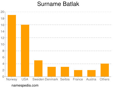 Surname Batlak