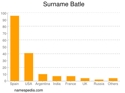 Surname Batle