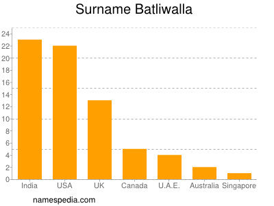 Familiennamen Batliwalla