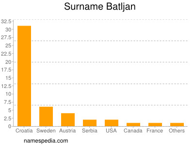 Familiennamen Batljan