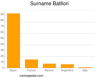 Surname Batllori