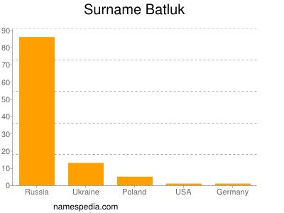 Familiennamen Batluk