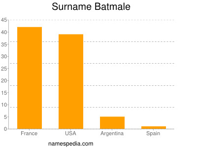 Familiennamen Batmale