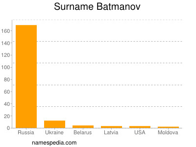 Familiennamen Batmanov