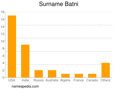 Familiennamen Batni