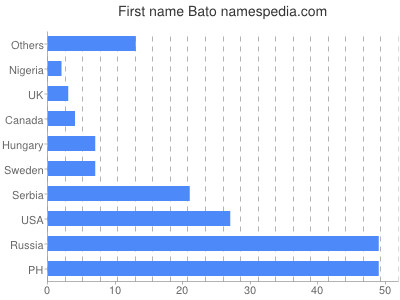 prenom Bato