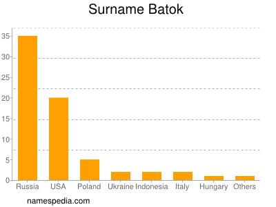 Familiennamen Batok