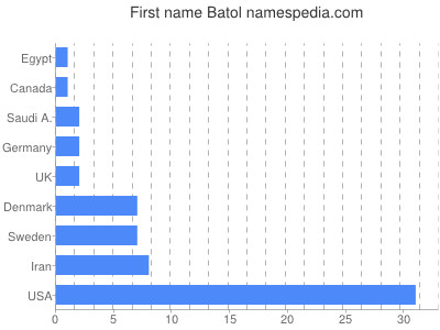 Vornamen Batol