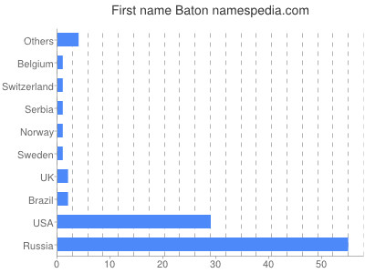 Given name Baton