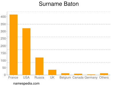 Familiennamen Baton