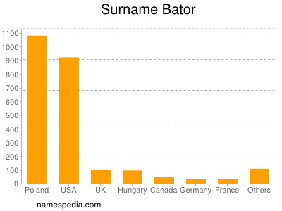 Familiennamen Bator