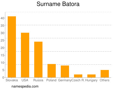 Surname Batora