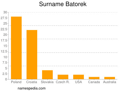Familiennamen Batorek