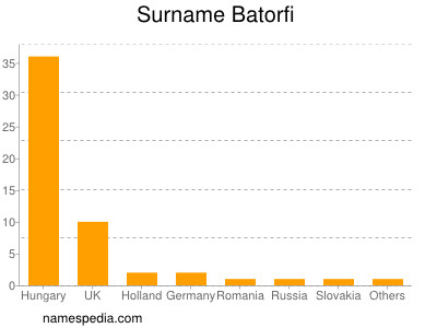 Familiennamen Batorfi