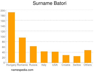 Familiennamen Batori