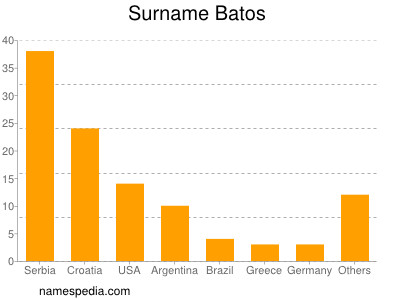 Surname Batos