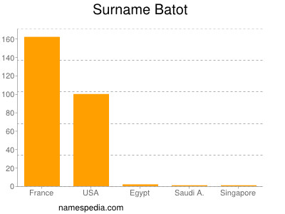 nom Batot