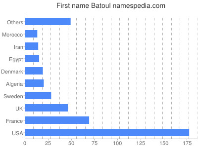 Given name Batoul