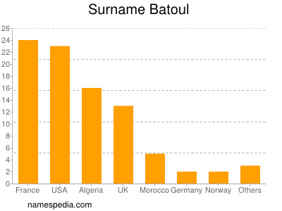 Familiennamen Batoul