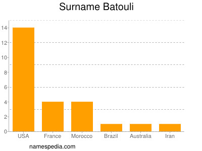 Familiennamen Batouli