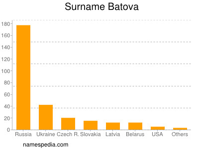 nom Batova