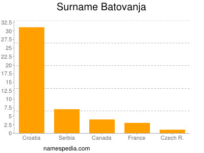 Familiennamen Batovanja