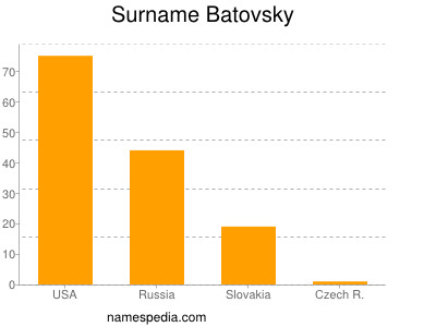 Familiennamen Batovsky