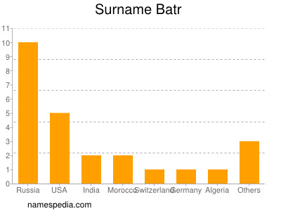 Familiennamen Batr