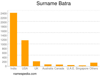 Familiennamen Batra