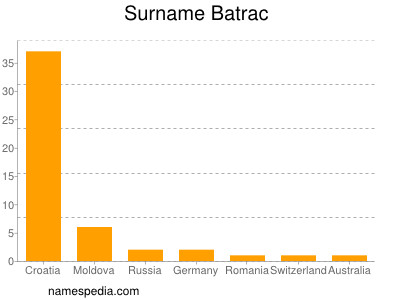 Familiennamen Batrac