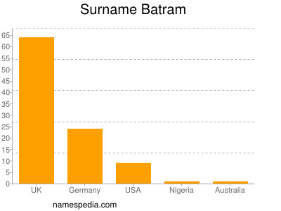 Familiennamen Batram