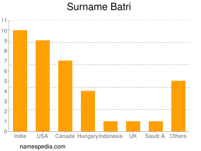 Familiennamen Batri