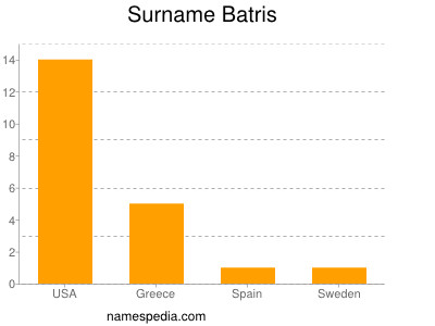 Familiennamen Batris