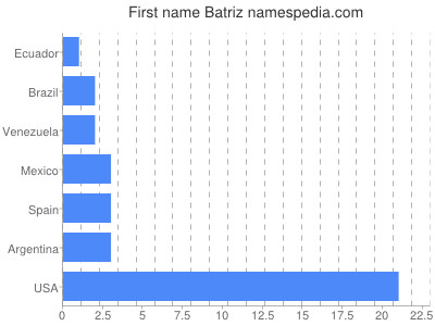 prenom Batriz