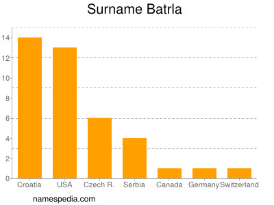 Surname Batrla