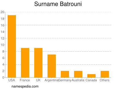 Surname Batrouni