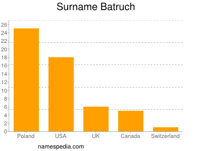 Familiennamen Batruch