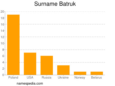 Familiennamen Batruk