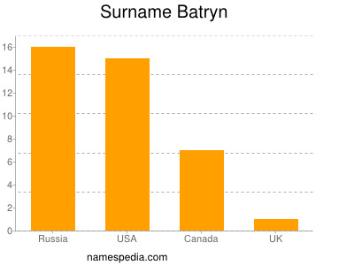 Familiennamen Batryn