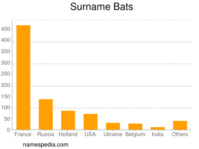 Familiennamen Bats