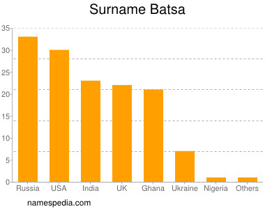 Surname Batsa