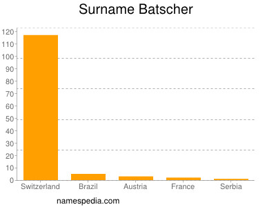 Familiennamen Batscher