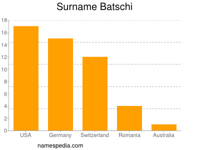 Familiennamen Batschi