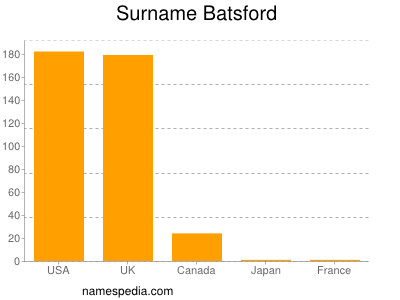 Surname Batsford