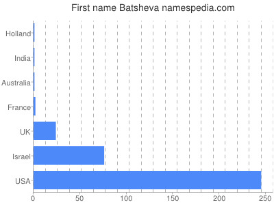 Vornamen Batsheva