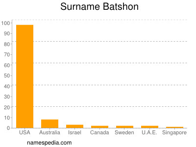 Familiennamen Batshon