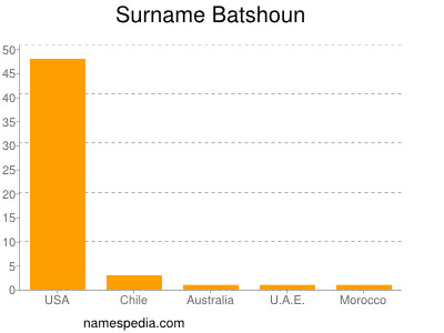 nom Batshoun