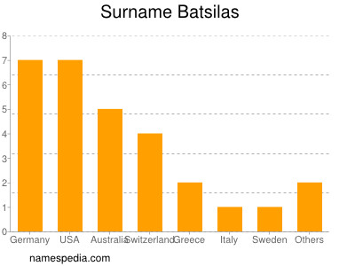 nom Batsilas