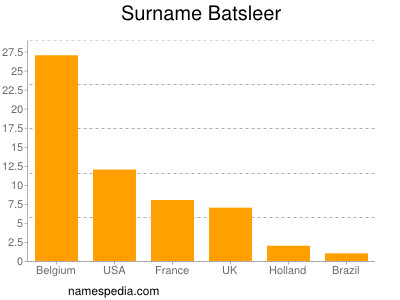 nom Batsleer